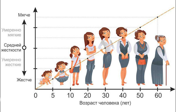 Как выбрать жесткость матраса - руководство к действию от Планета Комфорта в Краснодаре